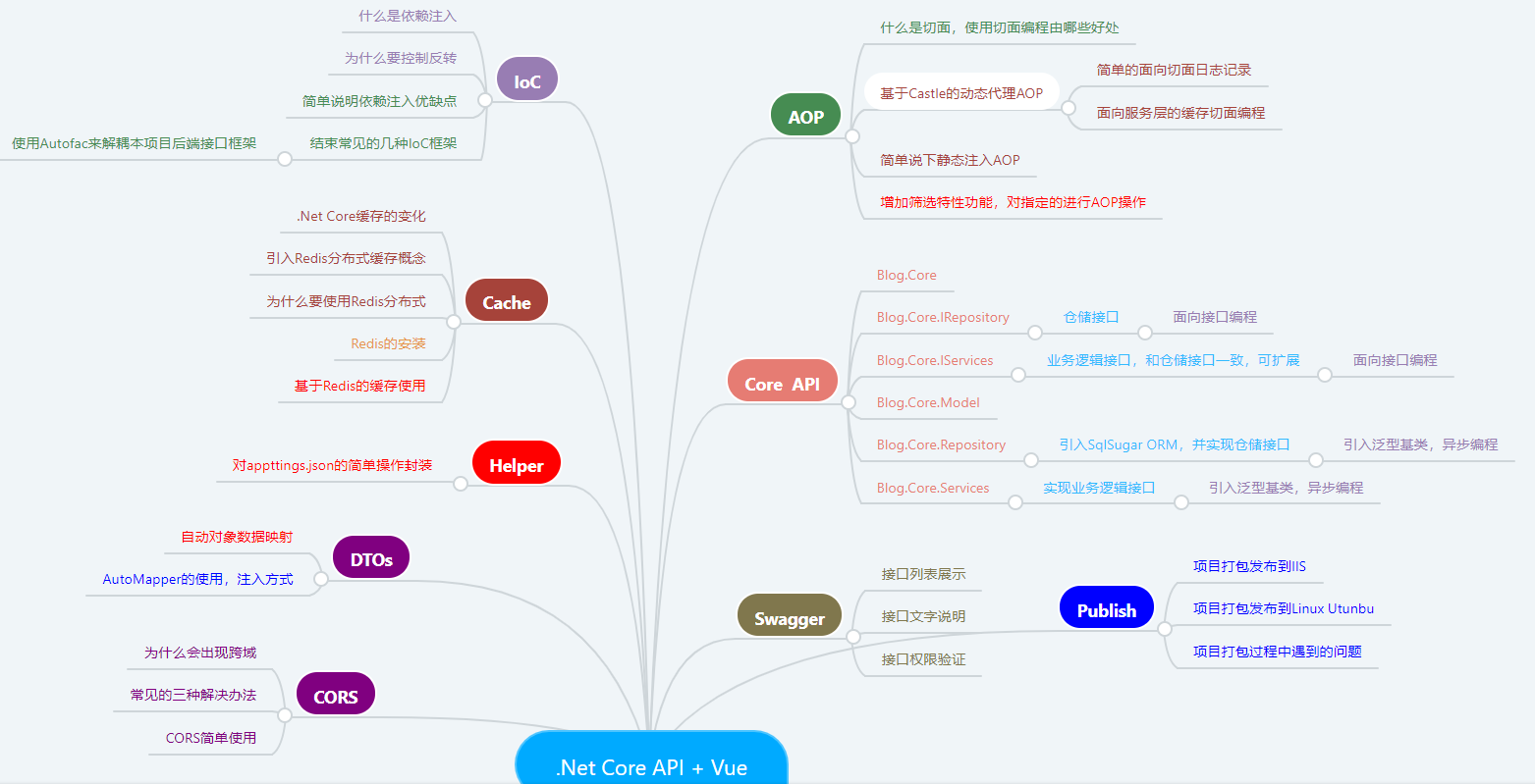 从壹开始前后端分离【 .NET Core2.0/3.0 +Vue2.0 】框架之十三 || DTOs 对象映射使用，项目部署Windows+Linux完整版[通俗易懂]