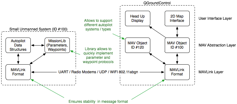 QGroundControl Architecture