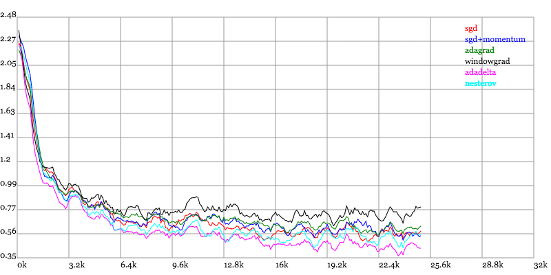 Loss vs. Number of examples seen