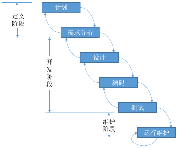 在瀑布式开发模式中,开发严格遵循预先计划的需求分析,设计,编码,集成