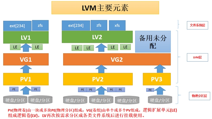 LVM Raid. LVM geo. LVM.