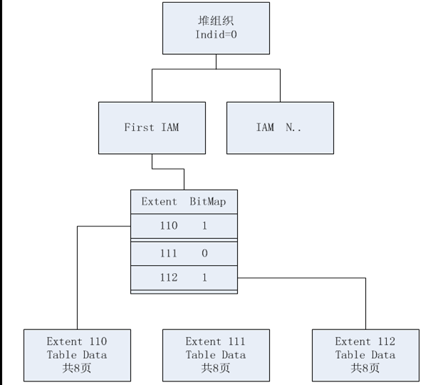 sql server 索引阐述系列三 表的堆组织