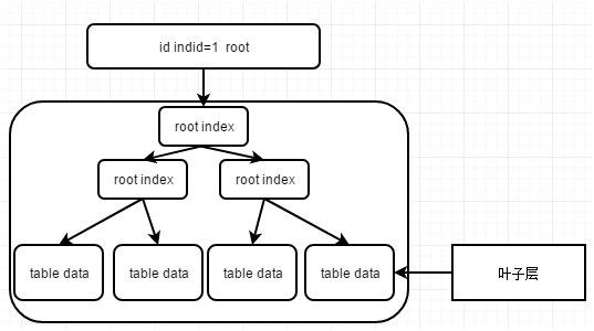 sql server 索引阐述系列四 表的B