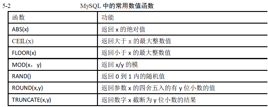 mysql 开发基础系列6 数值与日期函数