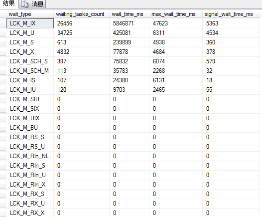 sql server 性能调优 资源等待之 LCk