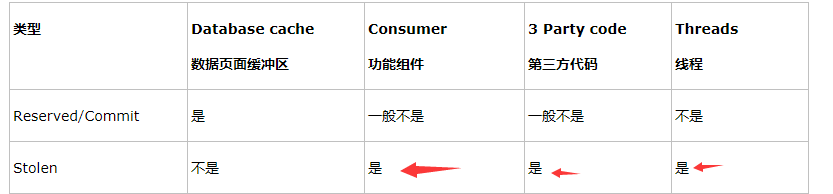 sql server 性能调优 资源等待之内存瓶颈的三种等待类型