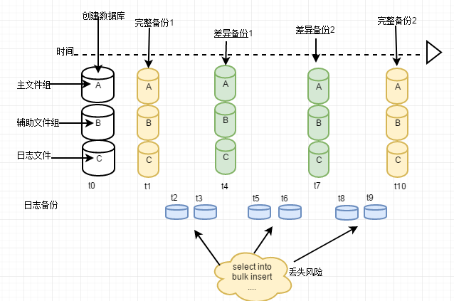 sql server 备份与恢复系列四 大容量模式下的备份与还原