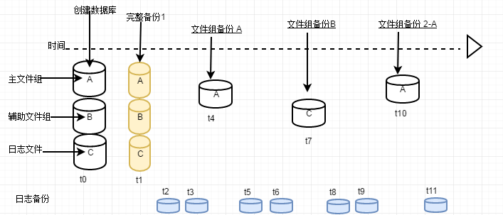 sql server 备份与恢复系列六 文件组备份与还原