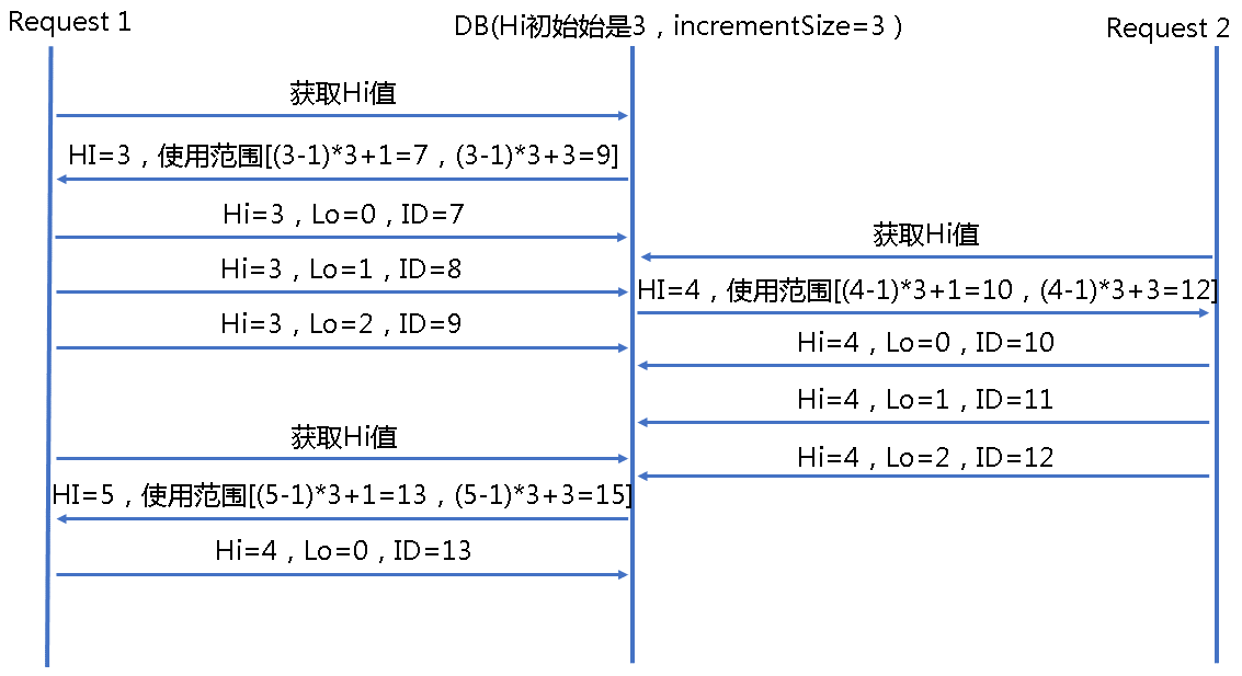 Entity Framework Core 使用HiLo生成主键第1张