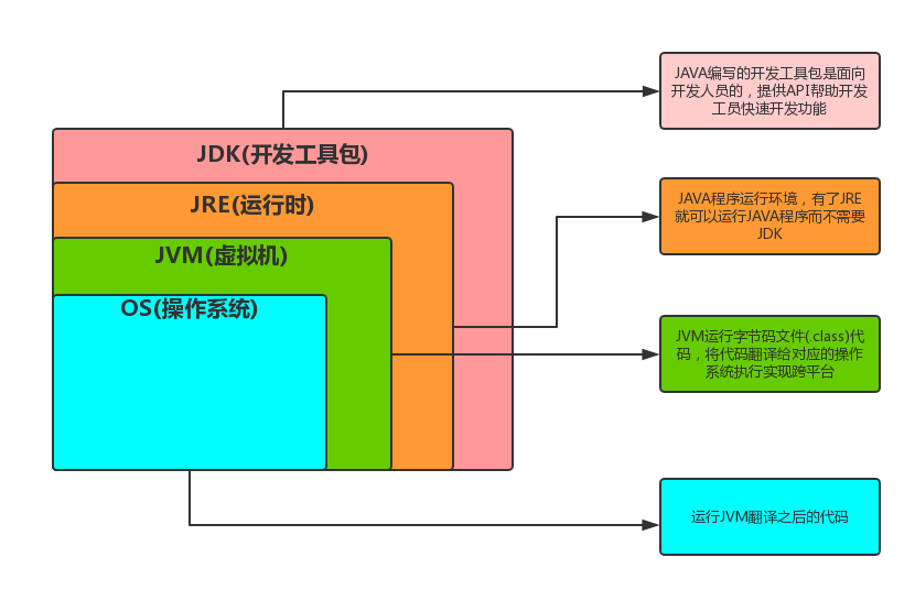 一图看懂JVM,JRE,JDK的关系