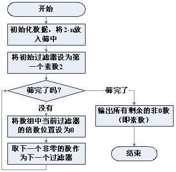 判断素数的程序框图图片