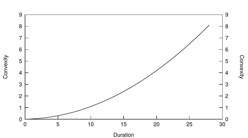 Figure 3 Convexity of Zeros as a Function of Duration