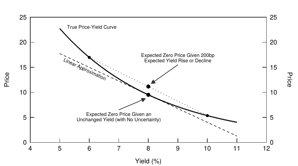 Figure 4 Value of Convexity in the Price-Yield Curve of a 30-Year Zero