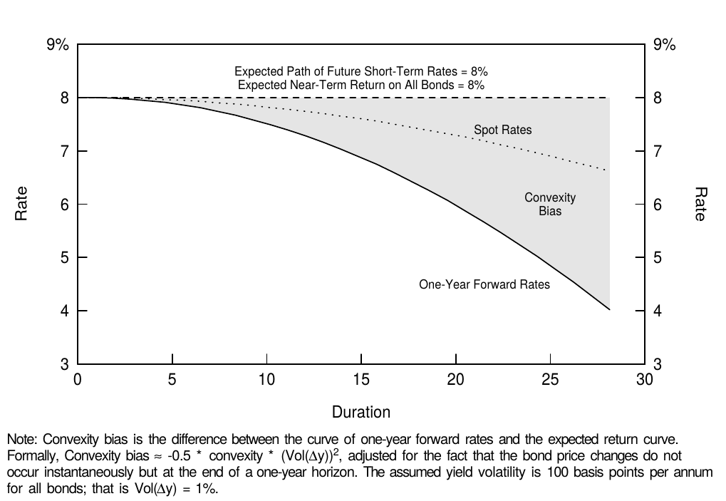 Figure 5 Pure Impact of Convexity on the Yield Curve Shape
