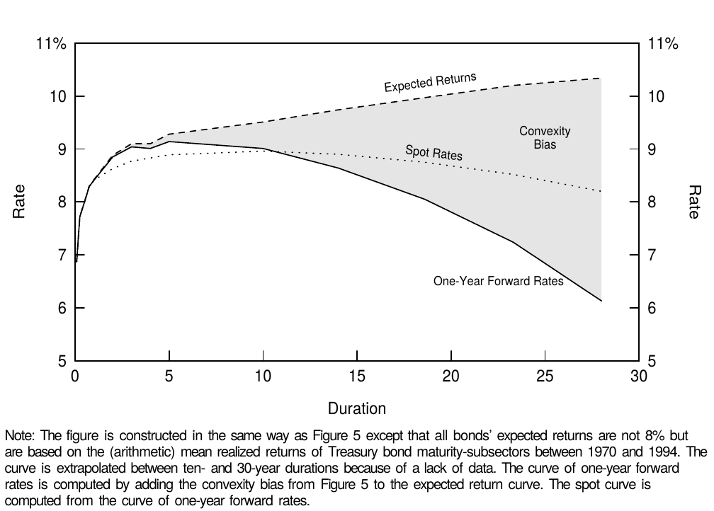 Figure 6 Impact of Convexity with Positive Bond Risk Premia
