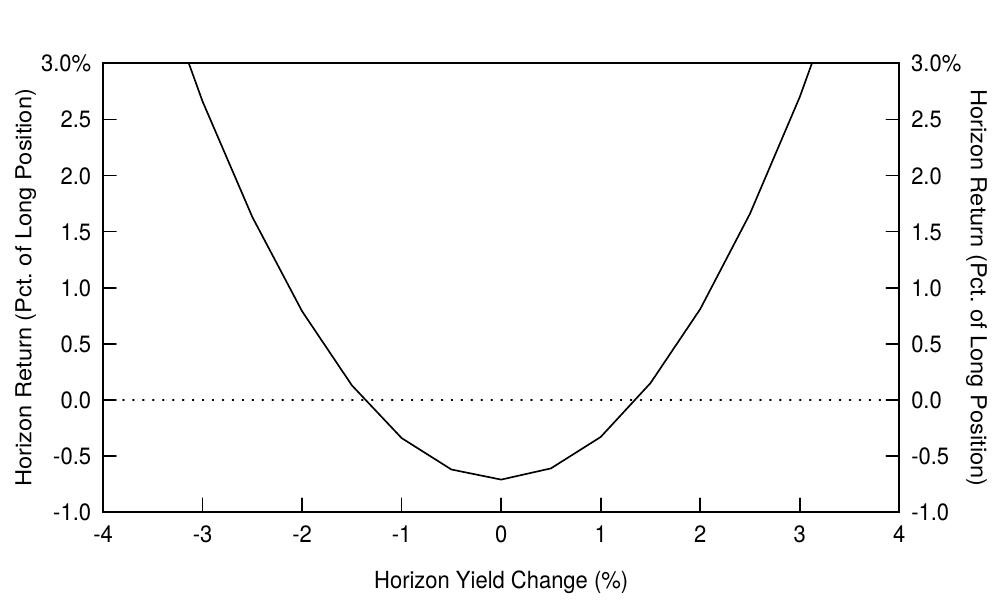 Figure 10 The Payoff Profile of a Barbell-Bullet Trade, Assuming Parallel Yield Shifts