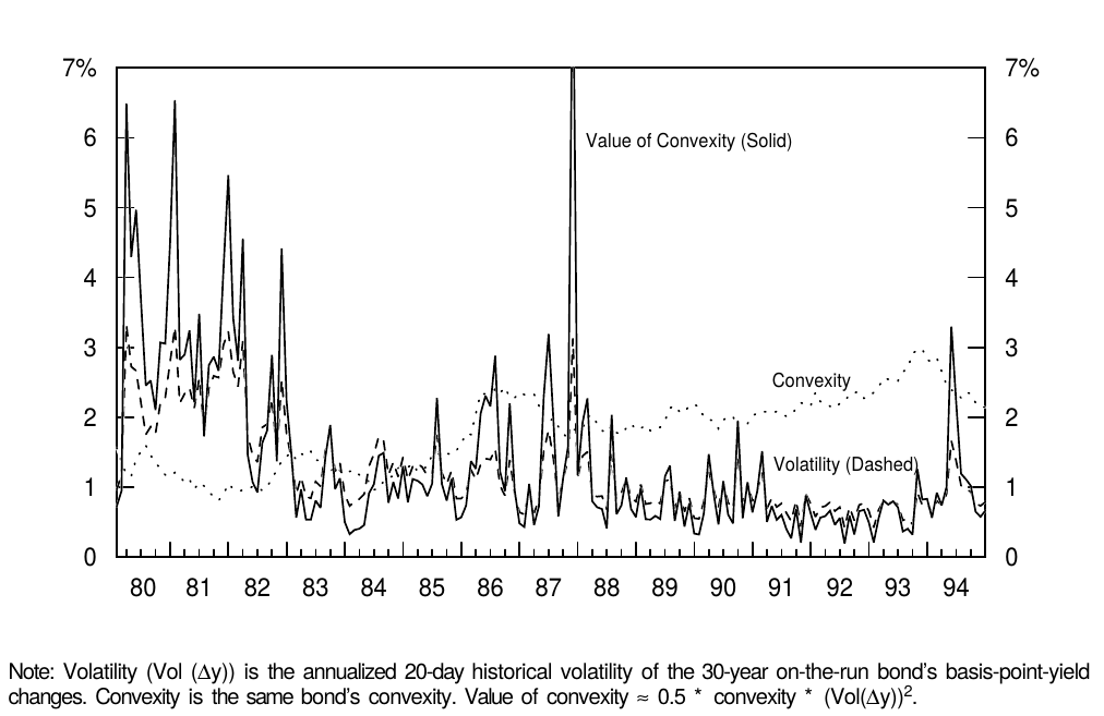 Figure 13 Convexity and Volatility of the 30-Year Bond Over Time