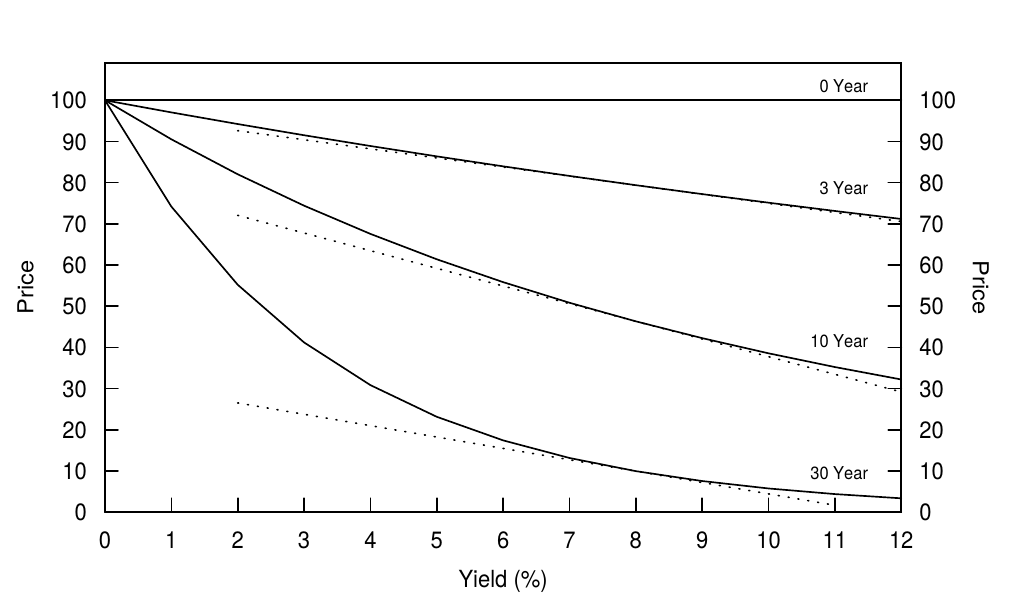 Figure 14 Price-Yield Curves of Zeros with Various Maturities and Their Linear Approximations