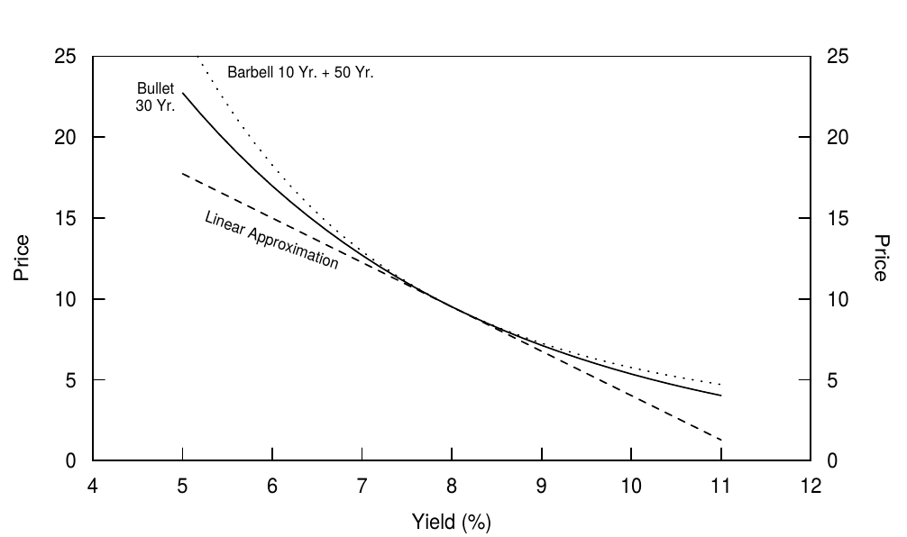 Figure 15 Price-Yield Curves of a Barbell and a Bullet with the Same Duration (30 Years)