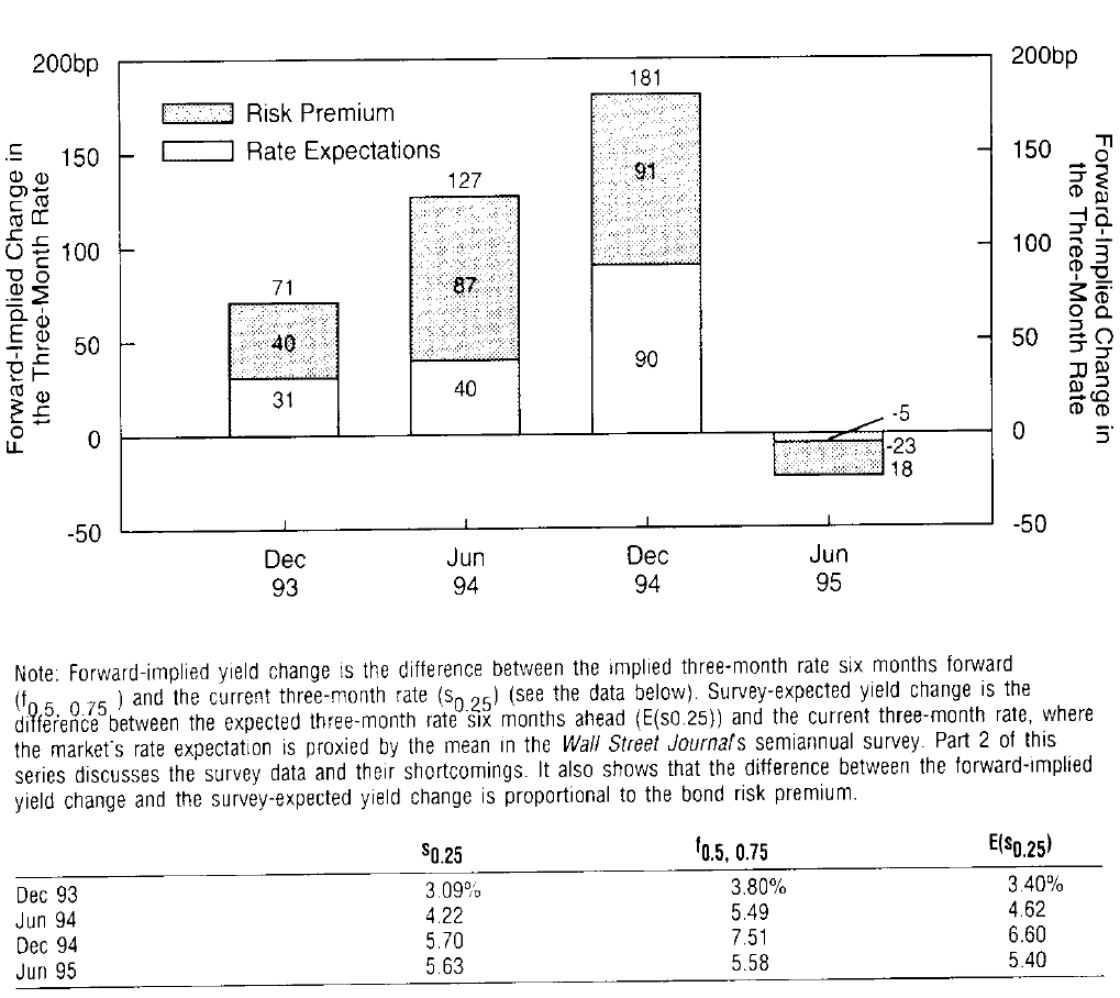 Figure 4 Forward Implied Yield Changes versus Survey-Expected Yield Changes in the Treasury Bill Market, 1993-95