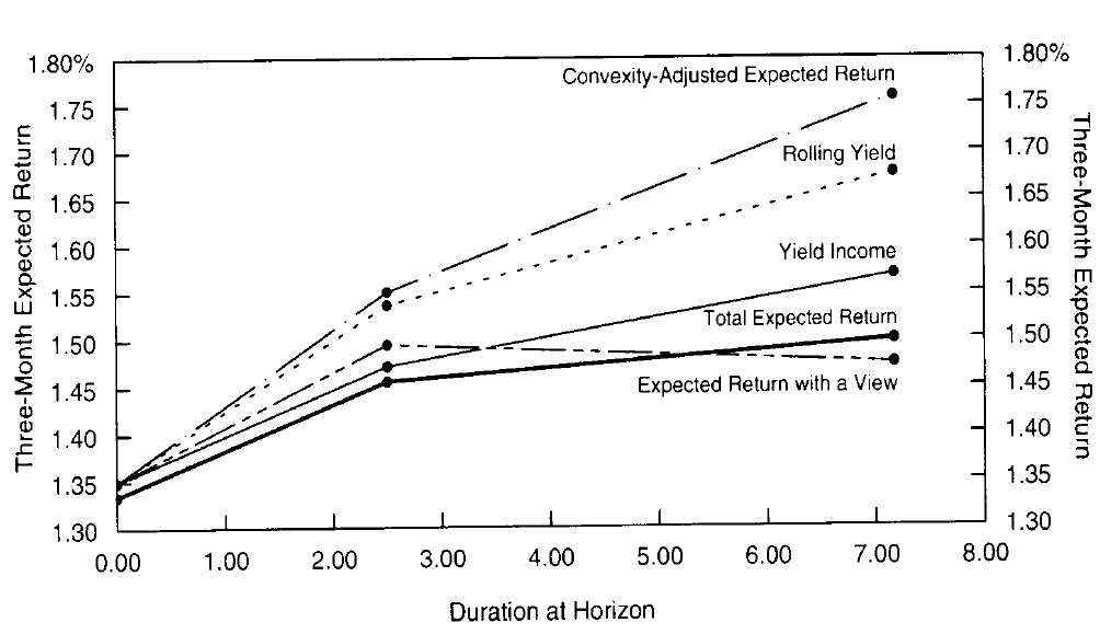 Figure 6 Expected Returns at a Three-Month Bill, a Three-Year Bond and a Ten-Year Bond, as of 26 Sep 95
