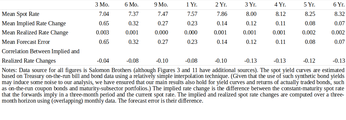 Figure 1 Evaluating the Implied Treasury Forward Yield Curve’s Ability to Predict Actual Rate Changes, 1968-95