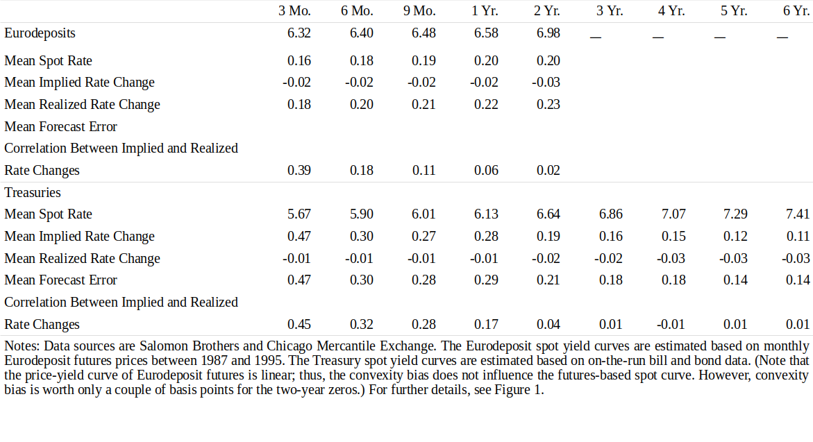 Figure 3 Evaluating the Implied Eurodeposit and Treasury Forward Yield Curve’s Ability to PredictActual Rate Changes, 1987-95