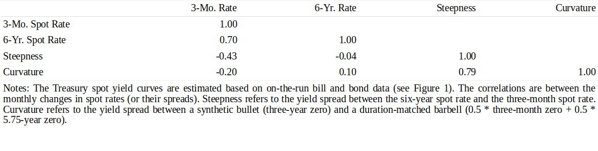 Figure 6 Correlation Matrix of Yield Curve Level, Steepness and Curvature, 1968-95