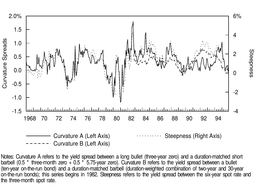 Figure 7 Curvature and Steepness of the Treasury Curve, 1968-95