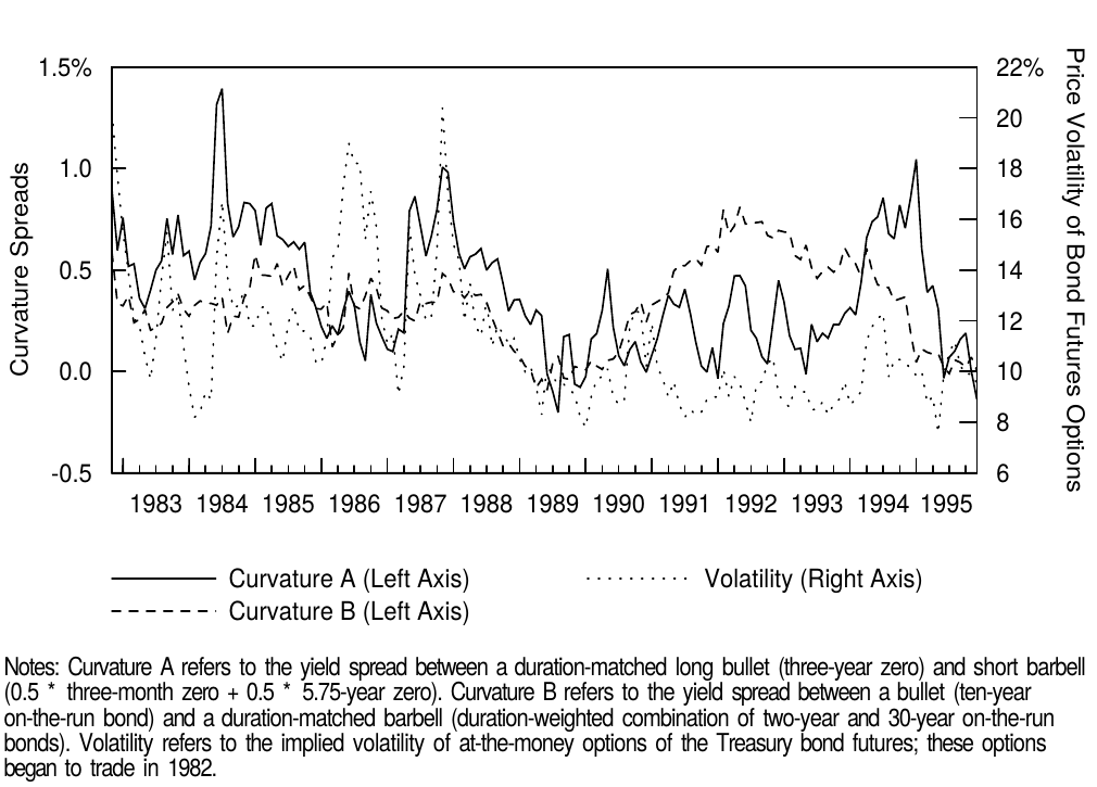 Figure 8 Curvature and Volatility in the Treasury Market, 1982-95