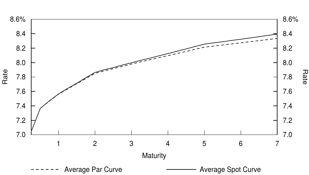 Figure 9 Average Yield Curve Shape, 1968-95