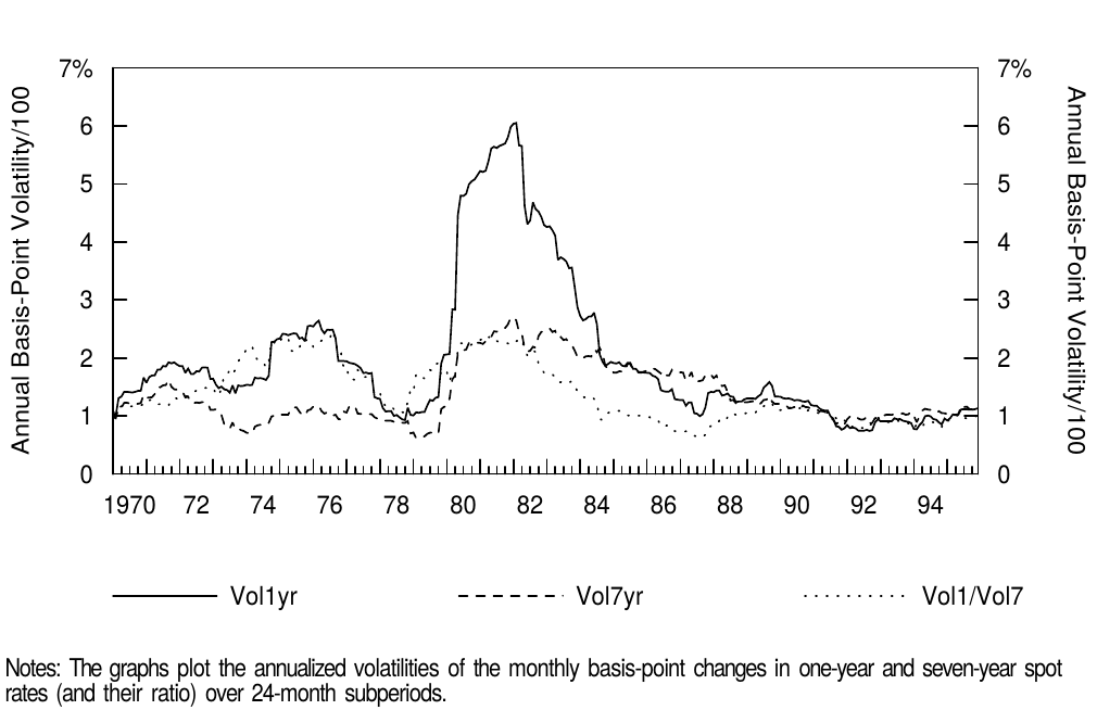 Figure 13 24-Month Rolling Spot Rate Volatilities in the United States