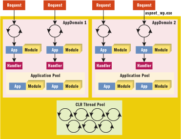 【C#】转一篇MSDN杂志文：ASP.NET Pipeline: Use Threads and Build Asynchronous Handlers in Your Server