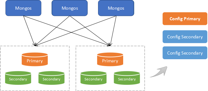 mongodb分布式集群搭建手记