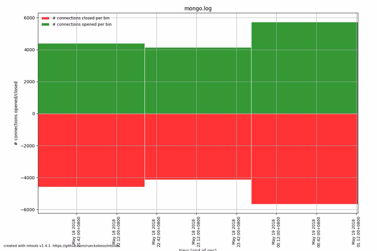 mtools-你可能没用过的mongodb神器第5张