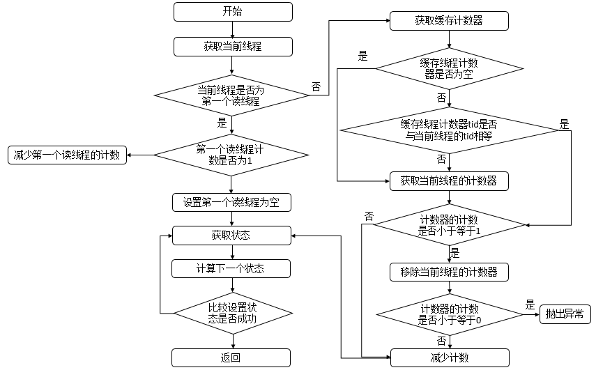 重入锁、读写锁实现