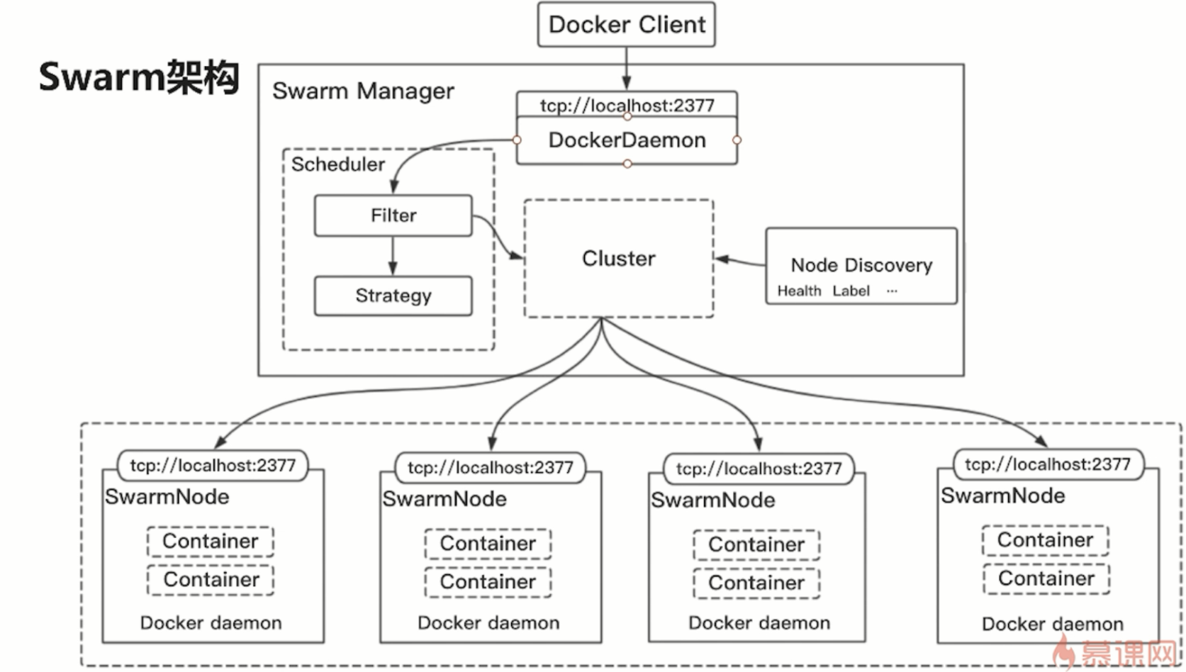 服务编排dockerswarm