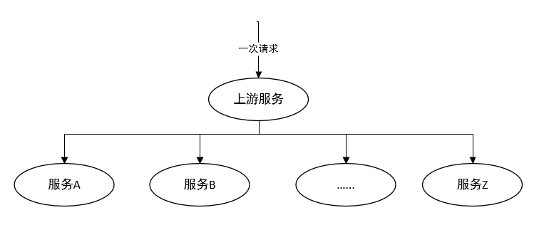 如何为分布式系统优雅的更换RPC_RPC