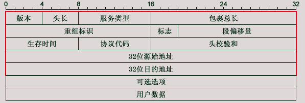 关于Tcpdump抓包总结第2张