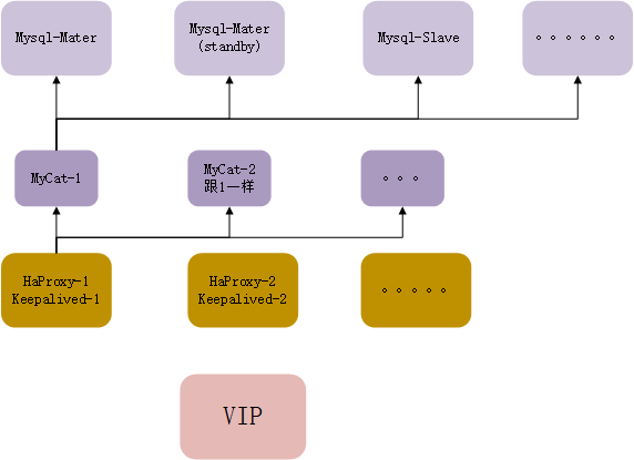 高可用架构