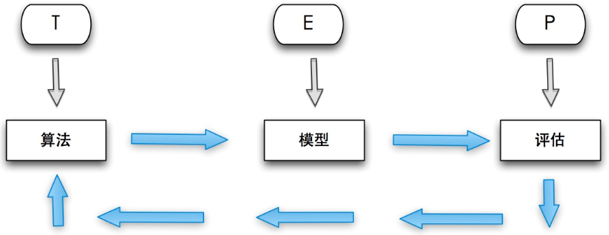 大数据潮流下的机器学习及应用场景