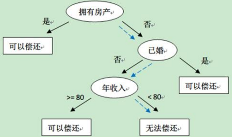 大數(shù)據(jù)潮流下的機(jī)器學(xué)習(xí)及應(yīng)用場景