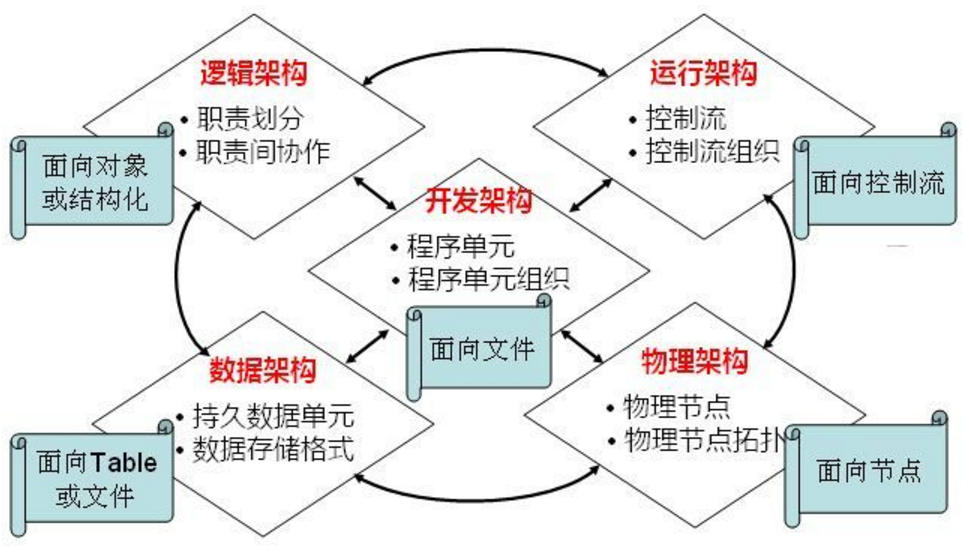 最常用的架構分為:邏輯架構和物理架構視圖