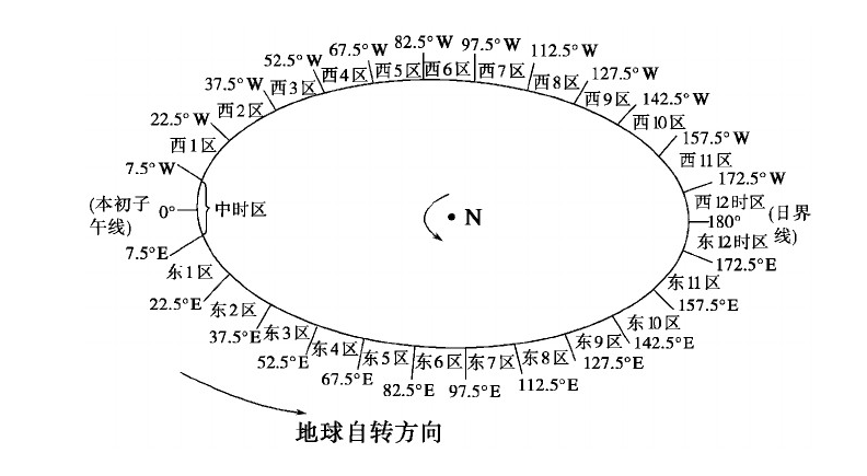 时间那点儿事儿 -- 时间戳，时区，冬令时，夏令时第1张