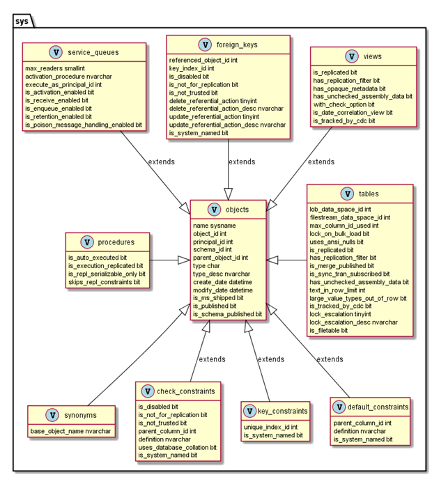 <span>探索SQL Server元数据（一）</span>