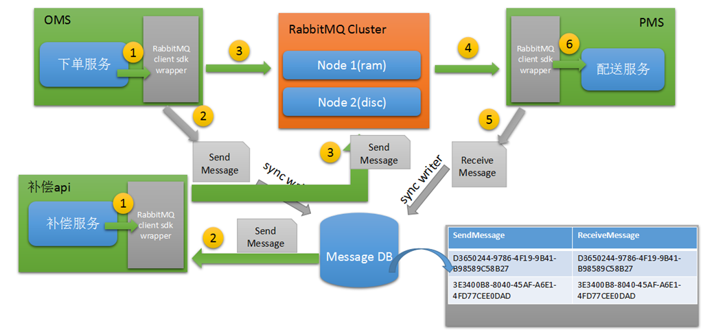 Api sendmessage