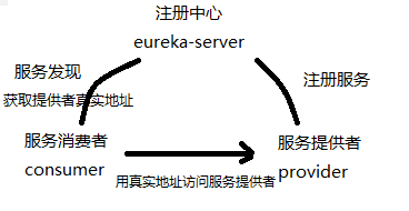 springcloud之服务注册与发现