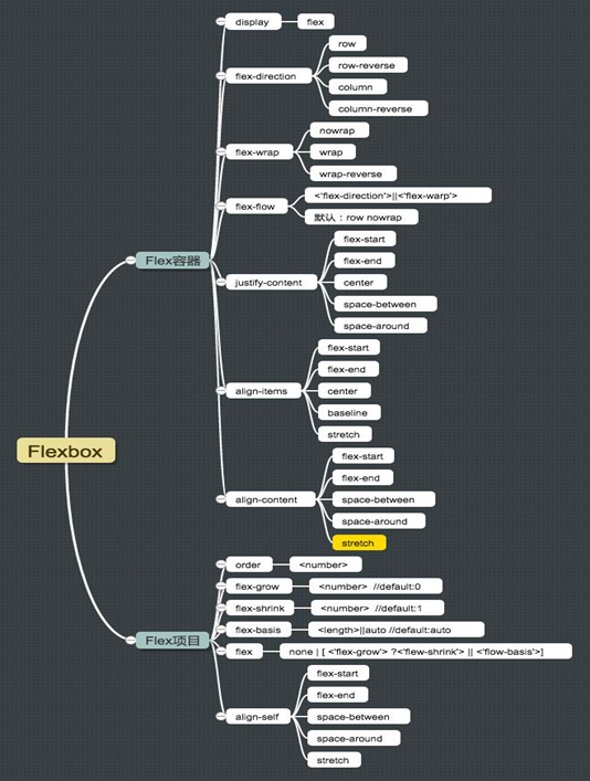 flex布局学习笔记第4张