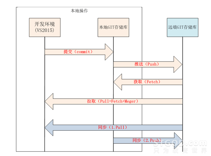 【转】Visual Studio团队资源管理器 Git 源码管理工具简单入门第1张