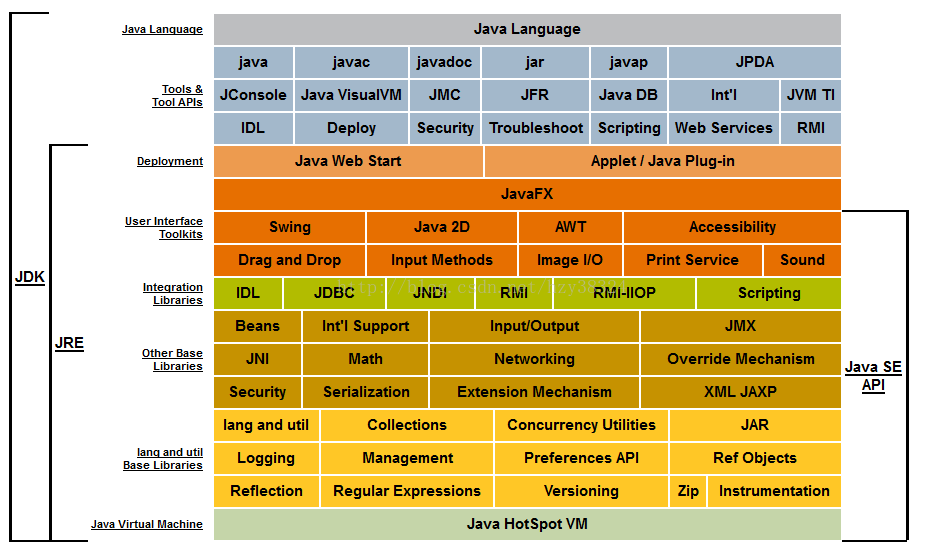 Java(Java SE7) 体系结构图